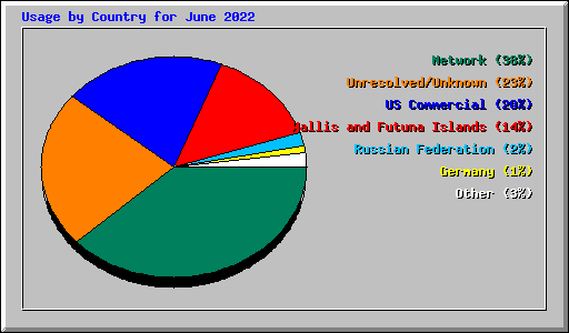 Usage by Country for June 2022