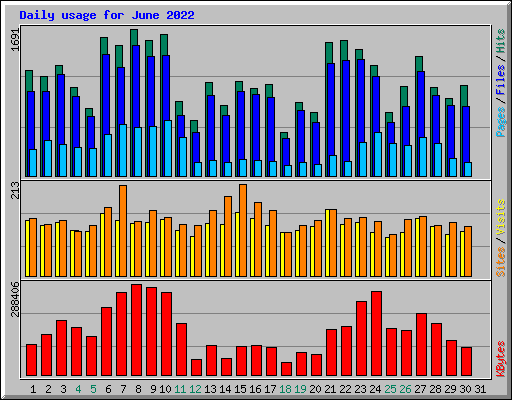 Daily usage for June 2022