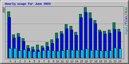 Hourly usage for June 2022